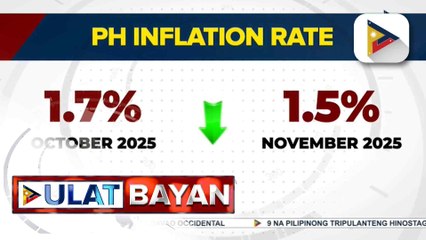 Inflation rate nitong Nobyembre, bumagal sa 1.5% | ulat ni Gab Villegas