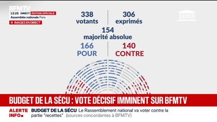 Budget de la Sécurité sociale: l'Assemblée nationale adopte la partie "recettes"