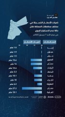 الأردن | كميات الأمطار المسجلة خلال حالة عدم الاستقرار الجوي