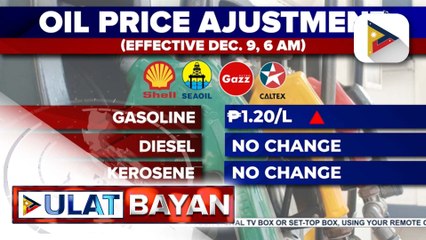 Presyo ng gasolina tataas ng P1.20/L habang walang paggalaw sa presyo ng diesel at kerosene