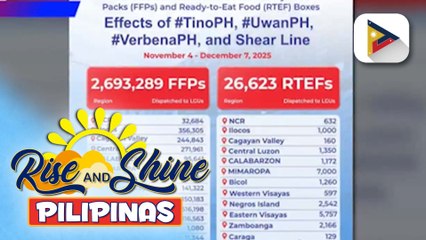Higit 2.6M family food packs, naipamahagi ng DSWD sa mga pamilyang naapektuhan ng mga nagdaang kalamidad