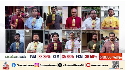 ആരാകും തലസ്ഥാനത്തിൻ്റെ 'തല'? 38.08 ശതമാനം പോളിങ് രേഖപ്പെടുത്തി