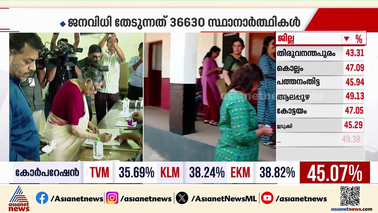 കൊച്ചി കോർപറേഷനിൽ പോളിംഗ് കുറവ്; വീട്ടിൽ പോയി വോട്ടർമാരെ വിളിച്ച് പ്രവർത്തകർ