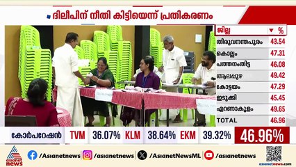 വോട്ടെടുപ്പ് ദിനം കോൺഗ്രസിനെ വെട്ടിലാക്കി അടൂർ പ്രകാശ്, ദിലീപിന് നീതി കിട്ടിയെന്ന് പ്രതികരണം