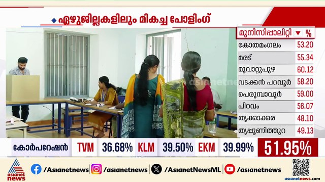 കൊല്ലത്ത് പോളിങ് 50 ശതമാനം കടന്നു, ഉച്ചയോടെ തിരക്ക് കുറഞ്ഞു