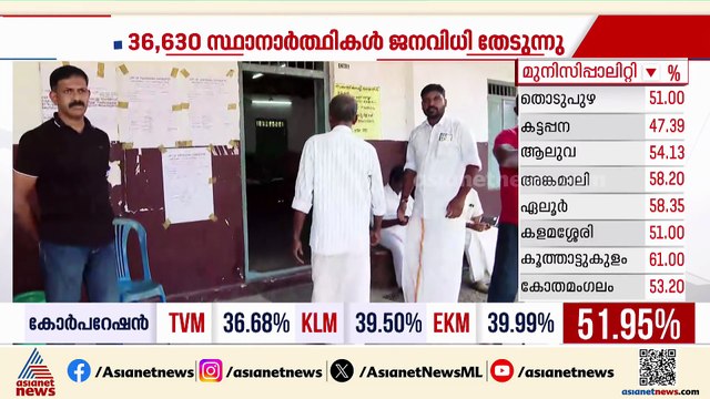 നഗര ഗ്രാമ വ്യത്യാസമില്ലാതെ കോട്ടയത്ത് മികച്ച പോളിംഗ്