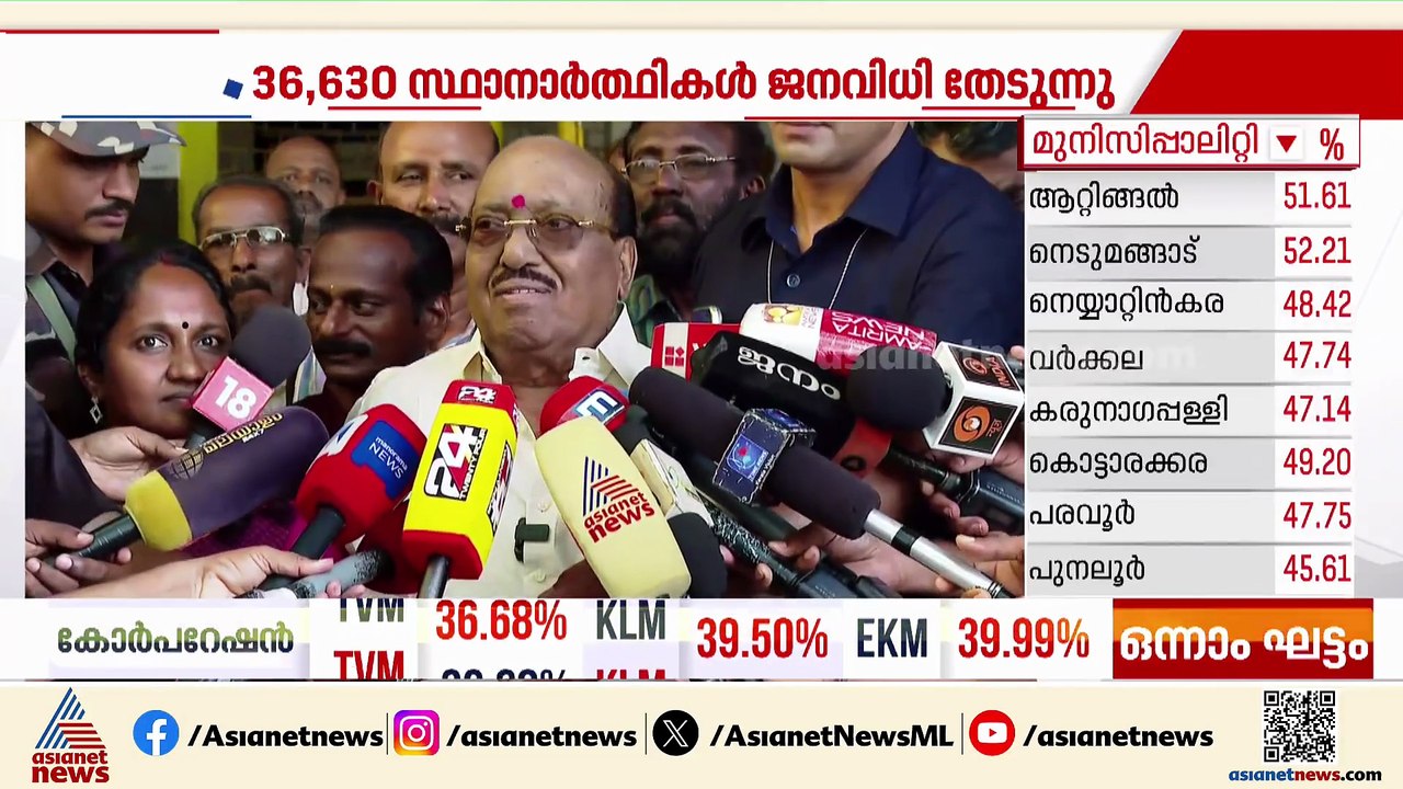ശബരിമല സ്വർണപ്പാളി ഈ തെരഞ്ഞെടുപ്പിൽ പ്രതിഫലിക്ക...