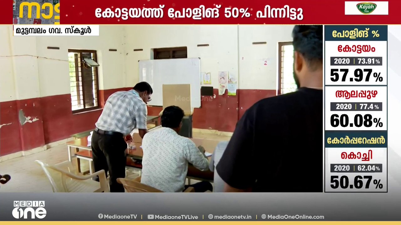 കോട്ടയത്ത് പോളിങ് 50 % പിന്നിട്ടു ; ഉച്ചക്ക് ശേഷം തിരക്ക് കുറയുന്നു...
