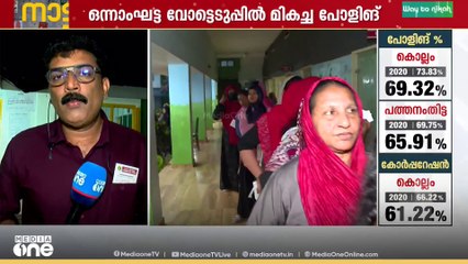 തദ്ദേശ തെരഞ്ഞെടുപ്പിന്റെ ഒന്നാംഘട്ട വോട്ടെടുപ്പിൽ മികച്ച പോളിങ്