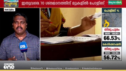 ഒന്നാംഘട്ട വോട്ടെടുപ്പിൽ മികച്ച പോളിങ്...കോർപ്പറേഷനുകളിൽ 60 ശതമാനത്തിന് അടുത്താണ് പോളിങ്