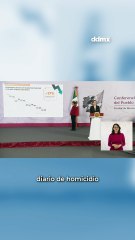Los homicidios en México caen un 37 % en los 14 meses del Gobierno de Sheinbaum