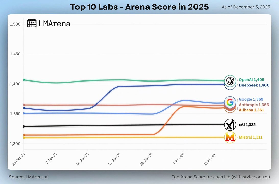 OpenAI Kembali Pimpin Arena Score 2025, Selisih Skor Antar Lab Kian Tipis
