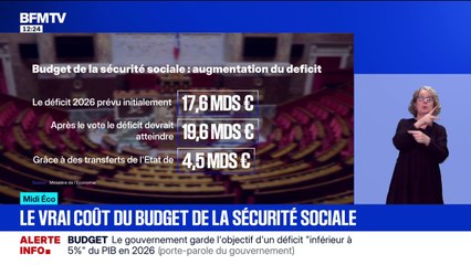 Budget de la Sécu: moindres recettes et dépenses supplémentaires