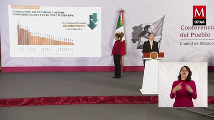 Guanajuato reduce 58% su promedio diario de homicidios