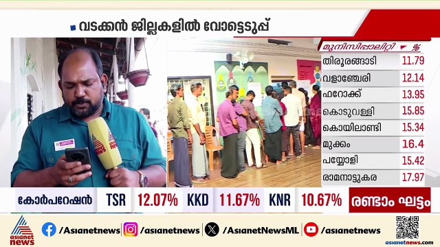 കണ്ണൂർ ആർക്കൊപ്പം?; സിപിഎം ശക്തി കേന്ദ്രങ്ങളിൽ മികച്ച പോളിം​ഗ്