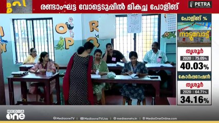 ഏഴു ജില്കകളിലായി 40 ശതമാനം പോളിങ് പിന്നിട്ടു..