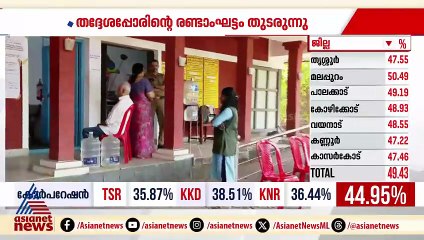 തദ്ദേശപ്പോരിൻ്റെ രണ്ടാംഘട്ടം തുടരുന്നു; ഉച്ചവരെ ഭേദപ്പെട്ട പോളിംഗ്