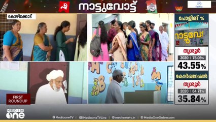 പോളിങ് ശതമാനം 50 ശതമാനത്തിലേക്ക്.. | Local Body Election 2025