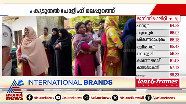 കോഴിക്കോട് നഗര-ഗ്രാമ വ്യത്യാസമില്ലാതെ മികച്ച പോളിംഗ്; പ്രതീക്ഷയോടെ മുന്നണികള്‍