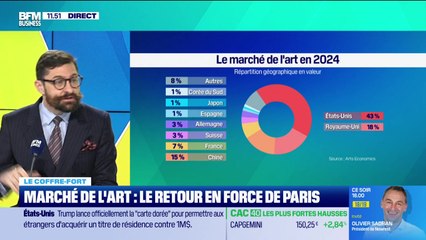 Le coffre-fort : Marché de l'art, le retour en force de Paris - 11/12