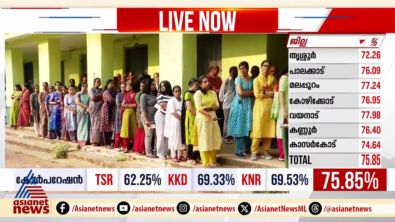 ജനവിധി പൂർത്തിയായി; ഇക്കുറി പോളിംഗ് ശതമാനത്തിൽ കുറവ്