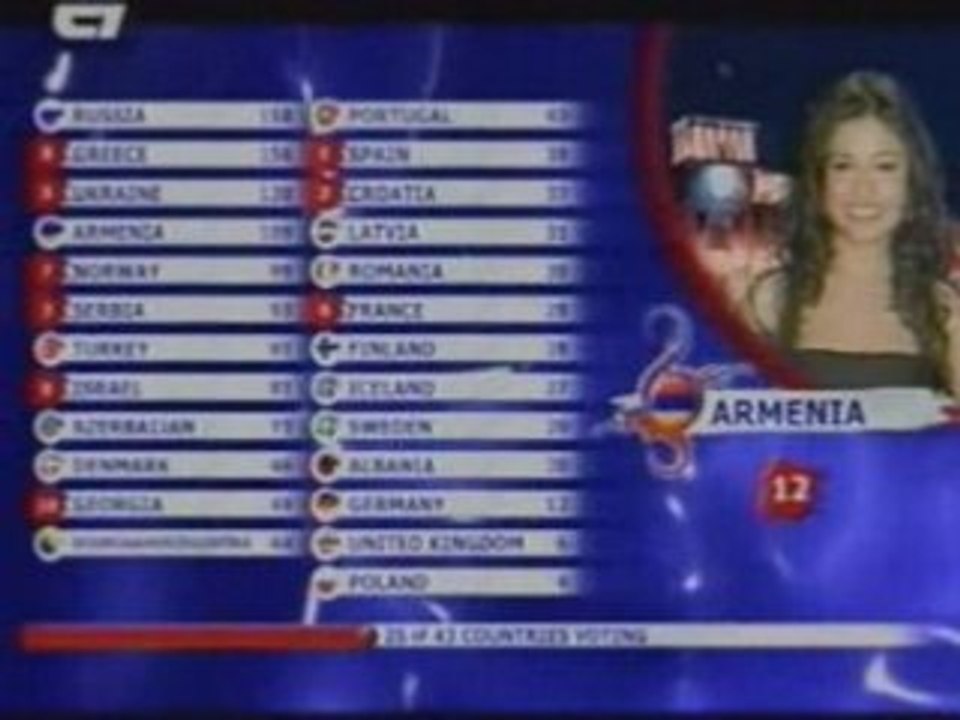 EUROVISION 2008 : résultats des votes pour l'Arménie