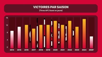 NFL - Est-ce la fin des Chiefs ?