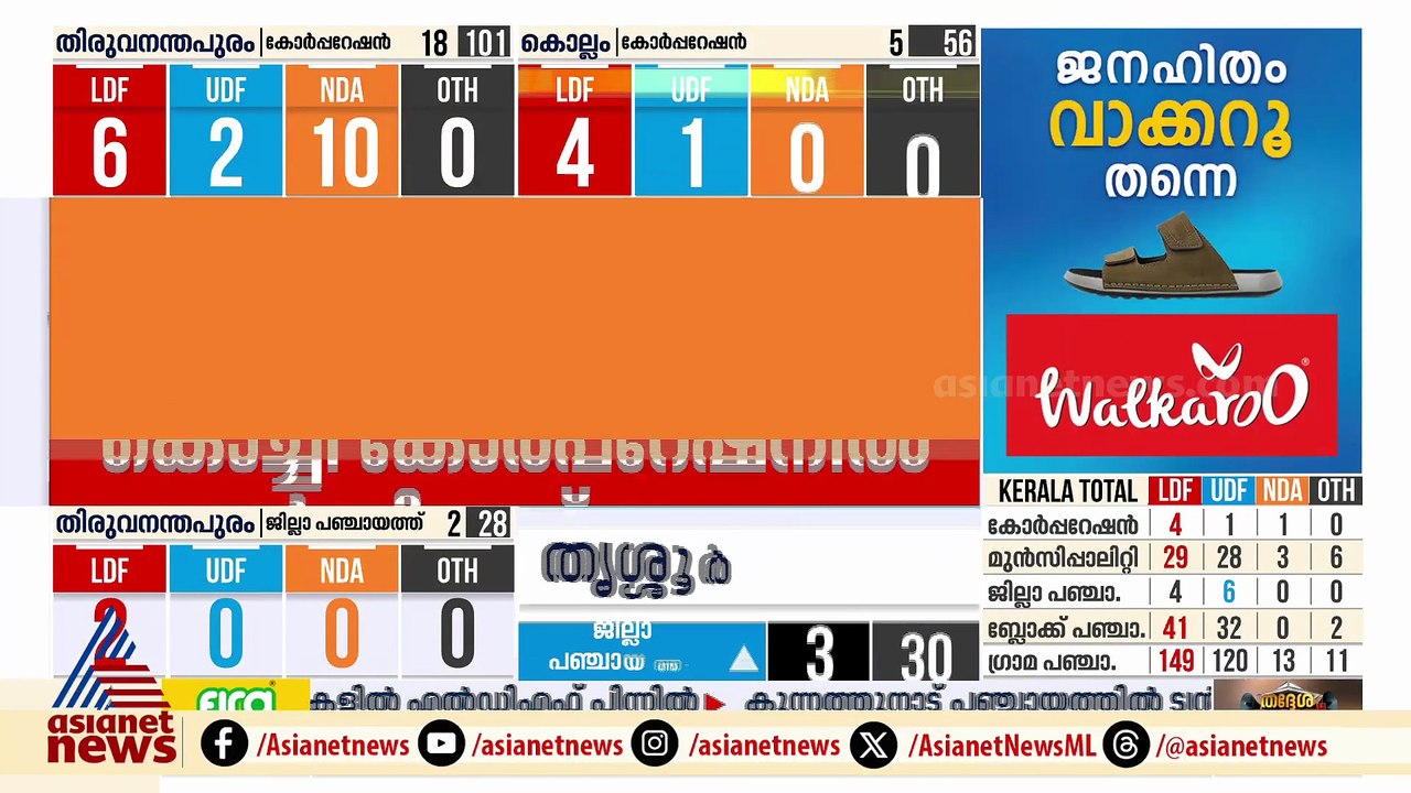 കാഞ്ഞങ്ങാട് മുന്‍സിപ്പാലിറ്റിയില്‍ ഇഞ്ചോടിഞ്ച് പോരാട്ടം, 2 സീറ്റുകള്‍ വീതം എല്‍ഡിഎഫും യുഡിഎഫും ലീഡ്