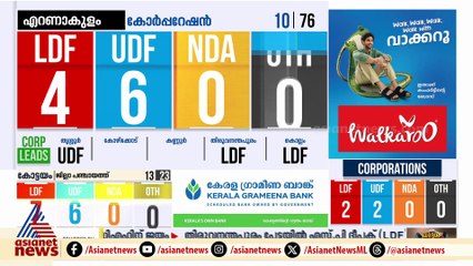 തിരുവനന്തപുരം പേട്ട വാര്‍ഡില്‍ എസ്.പി ദീപക് ലീഡ് ചെയ്യുന്നു, ഇവിഎം എണ്ണി തുടങ്ങി