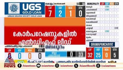 കൊച്ചിയിൽ ഇഞ്ചോടിഞ്ച് മത്സരം; ഇവിഎം എണ്ണി തുടങ്ങിയില്ല