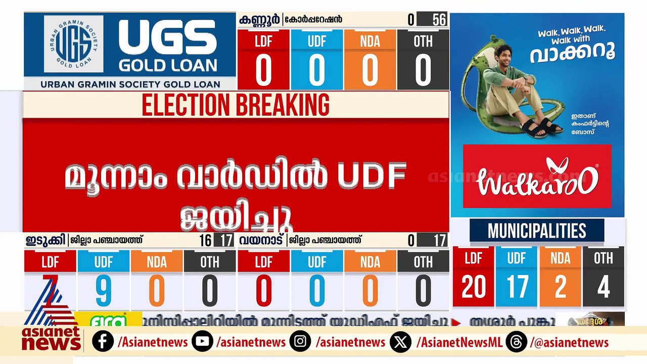 പാലക്കാട് എൻഡിഎ മുന്നേറ്റം; ഷൊർണ്ണൂരിൽ ബിജെപിക്ക് ലീഡ്