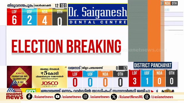 കൊച്ചിയിൽ യുഡിഎഫ് - എൽഡിഎഫ് ഇഞ്ചോടിഞ്ച് പോരാട്ടം