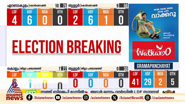 ഷൊര്‍ണൂര്‍ നഗരസഭയില്‍ ബിജെപിയുടെ മുന്നേറ്റം, ആദ്യ റൗണ്ടിലെ 6 വാർഡുകളില്‍ മൂന്നിടത്ത് ജയം