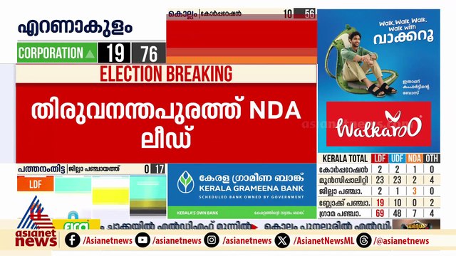 തൃശൂർ കോർപറേഷനിൽ ഇഞ്ചോടിഞ്ച് പോരാട്ടം; എട്ടിടത്ത് യുഡിഎഫിന് ലീഡ്