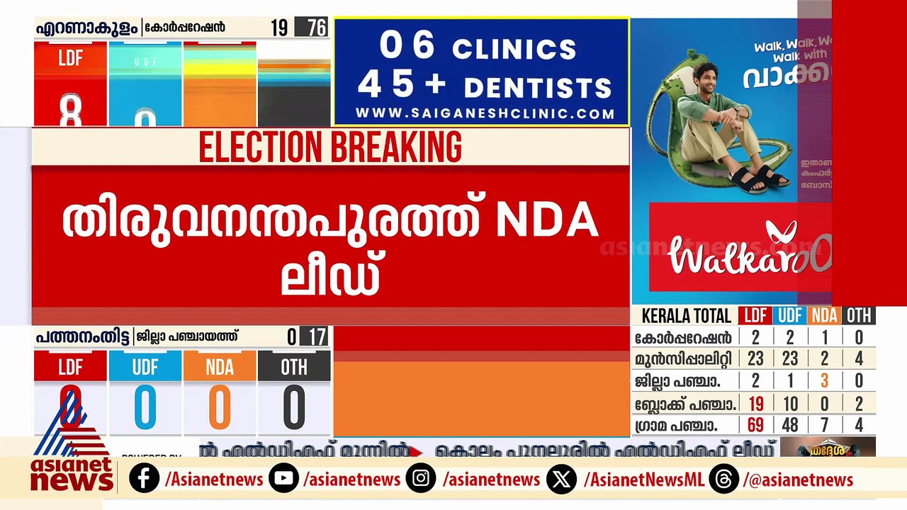 കോഴിക്കോട് കോർപറേഷനിൽ ആദ്യ ഫലസൂചനകൾ എൽഡിഎഫിന് അനുകൂലം