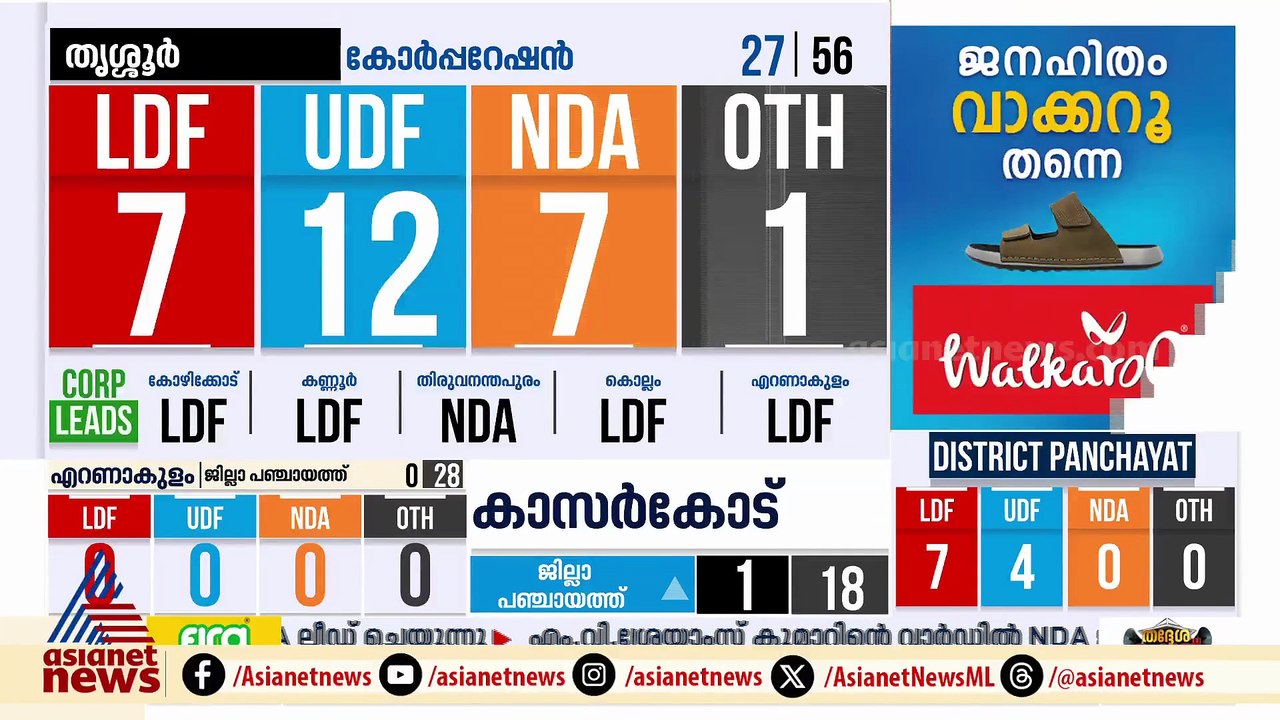 തിരുവനന്തപുരം കോർപറേഷനിൽ എൻഡിഎ മുന്നിൽ