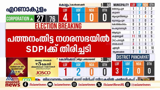 പത്തനംതിട്ട നഗരസഭ എസ്ഡിപിഐയുടെ മൂന്ന് സിറ്റിംഗ് സീറ്റും പിടിച്ചെടുത്ത് യുഡിഎഫ്