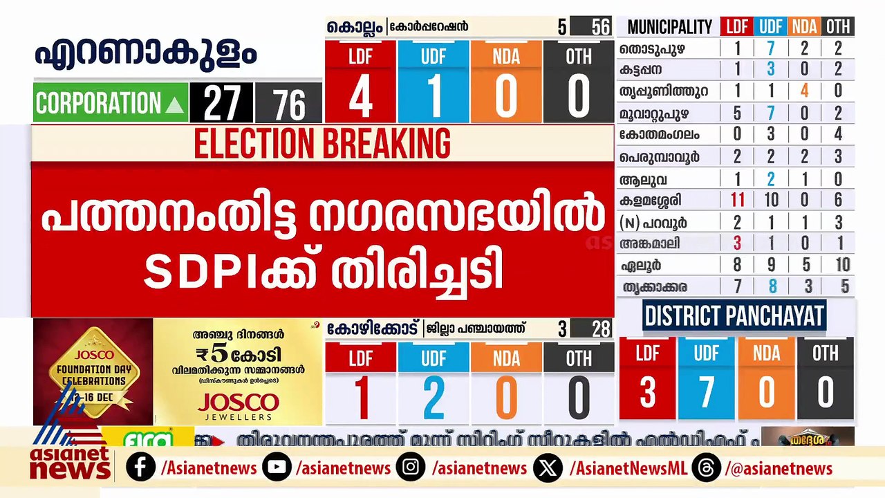പത്തനംതിട്ട നഗരസഭ എസ്ഡിപിഐയുടെ മൂന്ന് സിറ്റിംഗ് സീറ്റും  പിടിച്ചെടുത്ത് യുഡിഎഫ്