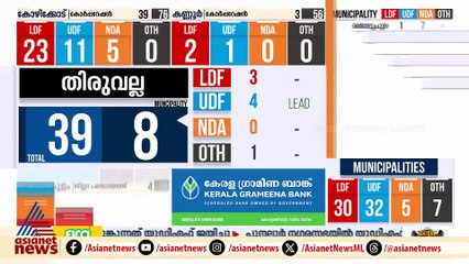 തൃപ്പൂണിത്തുറ ന​ഗരസഭയിൽ എൻഡിഎ ലീഡ്