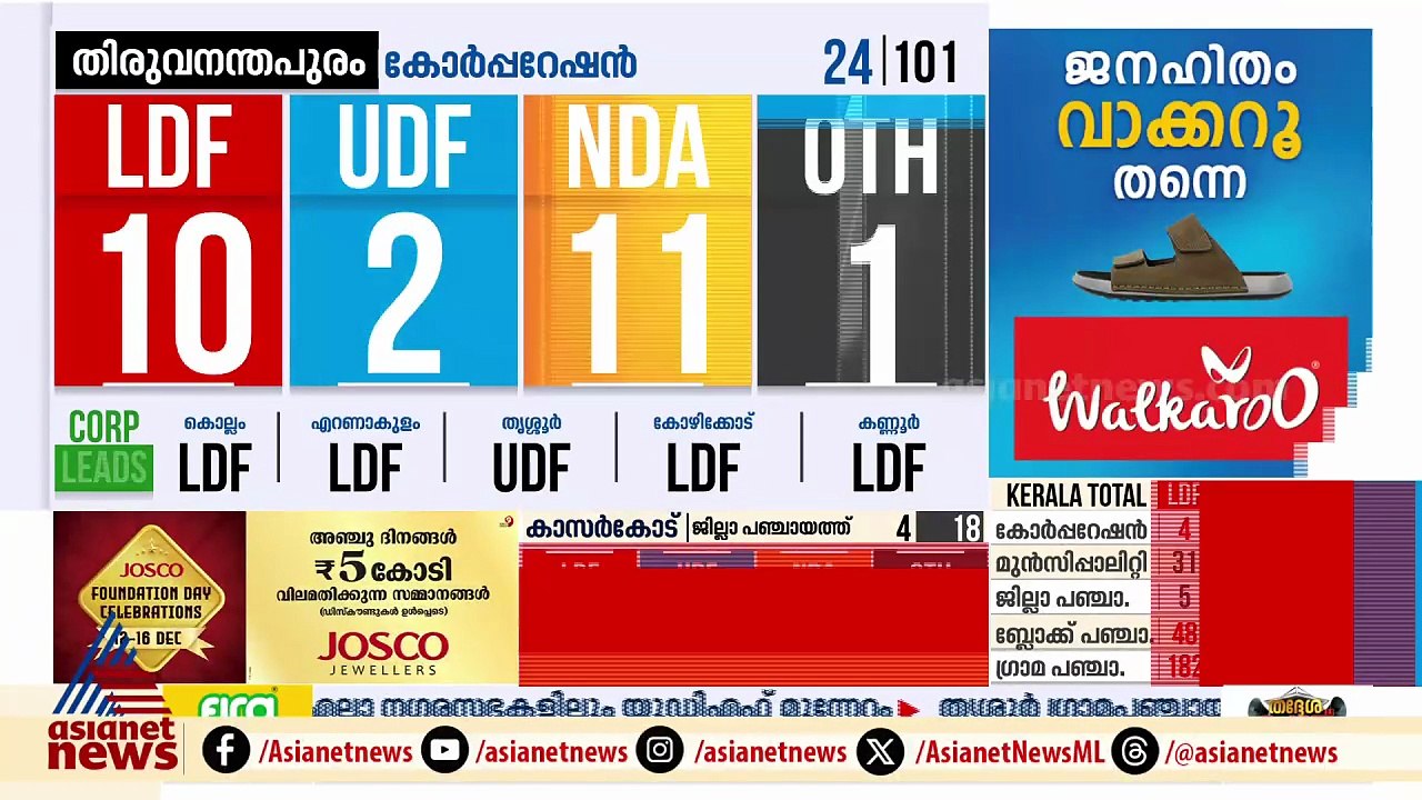 തിരുവനന്തപുരം കോർപറേഷനിൽ മുന്നേറ്റമുണ്ടാക്കാതെ യുഡിഎഫ്