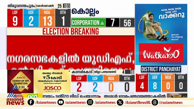 ഗ്രാമ പഞ്ചായത്തുകളിൽ എൽഡിഎഫ് മുന്നേറ്റം; ന​ഗരസഭകളിൽ യുഡിഎഫ്