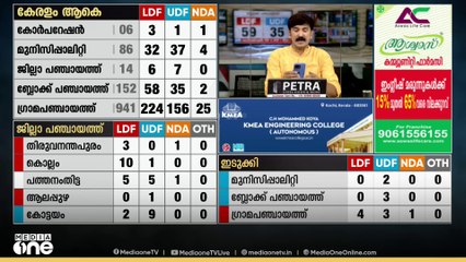 എറണാകുളം ജില്ലയിൽ മങ്ങി യുഡിഎഫ് | Kerala Election Results
