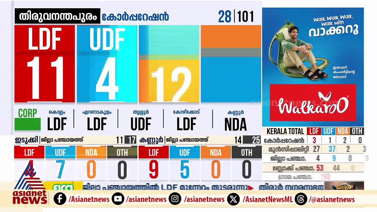 തലസ്ഥാനത്ത് എൽഡിഎഫും എൻഡിഎയും ഇഞ്ചോടിഞ്ച് പോരാട്ടം