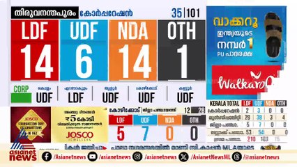 തിരുവനന്തപുരം കോർപറേഷനിൽ 14 - 14; ഇഞ്ചോടിഞ്ച് പോരാട്ടവുമായി എൽഡിഎഫും എൻഡിഎയും