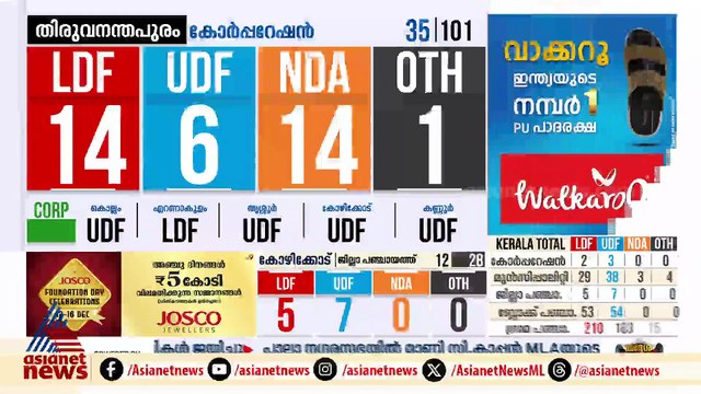 തിരുവനന്തപുരം കോർപറേഷനിൽ 14 - 14; ഇഞ്ചോടിഞ്ച് പോരാട്ടവുമായി എൽഡിഎഫും എൻഡിഎയും