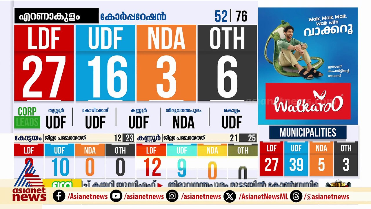 കൊച്ചിയിൽ 23 ഇടങ്ങളിൽ LDF മുന്നിൽ; ഇവിഎം എണ്ണി തുടങ്ങിയില്ല