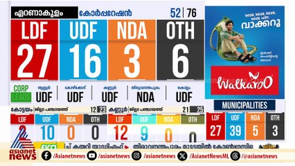 കൊച്ചിയിൽ 23 ഇടങ്ങളിൽ LDF മുന്നിൽ; ഇവിഎം എണ്ണി തുടങ്ങിയില്ല