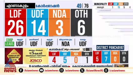 ജില്ലാ പഞ്ചായത്തുകളിലും ബ്ലോക്ക് ഗ്രാമ പഞ്ചായത്തുകളിലും യുഡിഎഫിന് മുൻ‌തൂക്കം