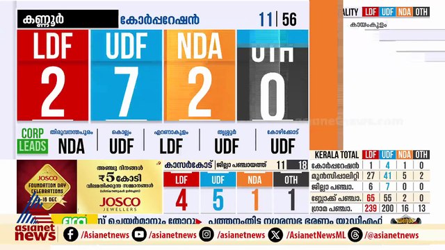 കോഴിക്കോട് യുഡിഎഫിന് അപ്രതീക്ഷിത മുന്നേറ്റം, 11 വാര്‍ഡുകളില്‍ ലീഡ്