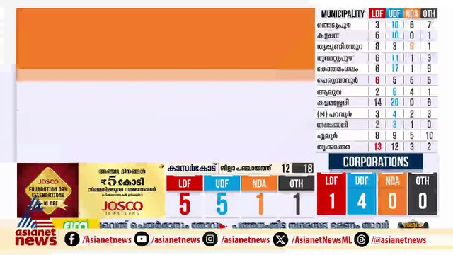 കൊല്ലം കോർപറേഷനിൽ UDF ലീഡ് ചെയ്യുന്നു; കോട്ടയത്ത് വൻ അട്ടിമറി